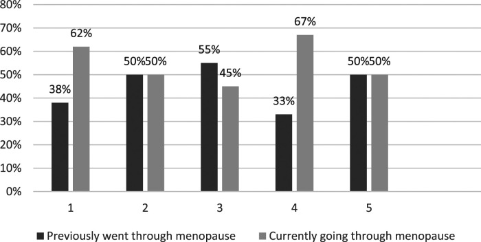 'GP services are still heteronormative': Sexual minority cisgender women's experiences of UK menopause healthcare - Health equity implications.