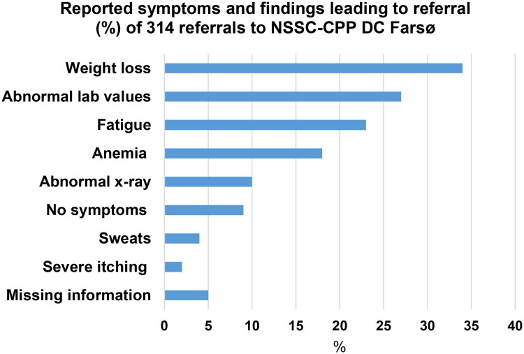 Diagnostic flow for all patients referred with non-specific symptoms of cancer to a diagnostic centre in Denmark: A descriptive study.