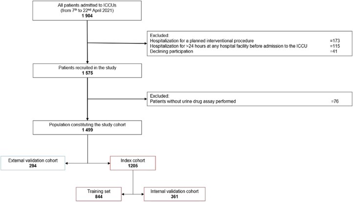 Machine learning score to predict in-hospital outcomes in patients hospitalized in cardiac intensive care unit.