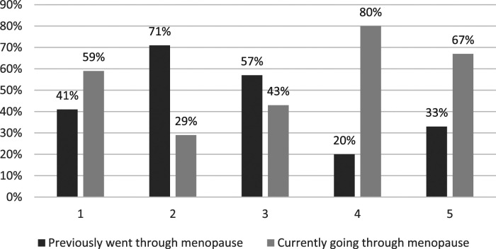 'GP services are still heteronormative': Sexual minority cisgender women's experiences of UK menopause healthcare - Health equity implications.