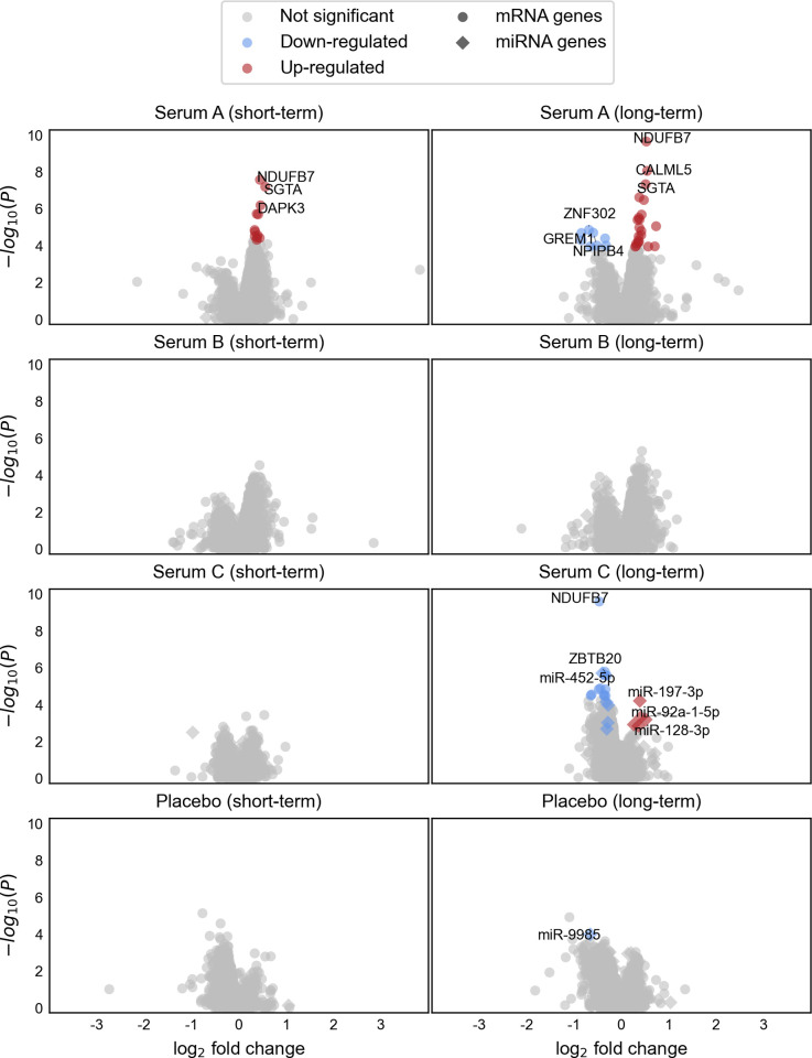 Molecular monitoring of short- and long-term transcriptional effects of hair growth stimulating agents.