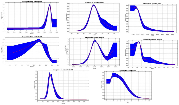Habitat suitability modeling and conservation status of Salvadora oleoides and Tamarix aphylla in tropical thorn forest.