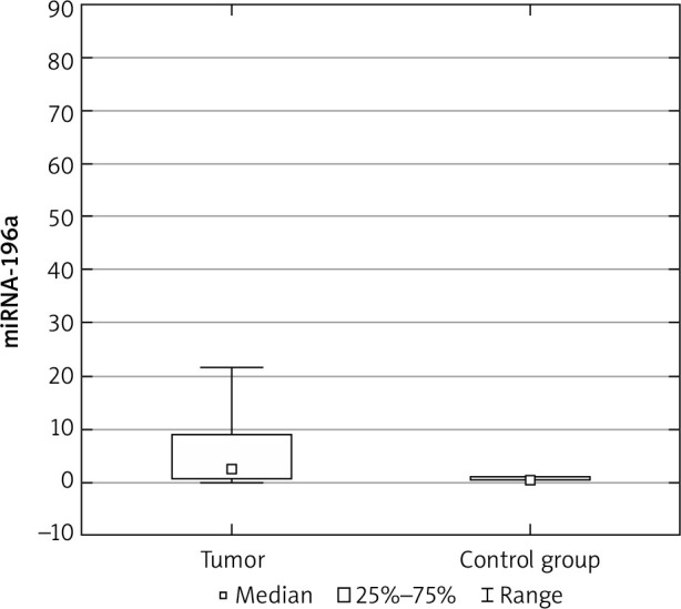 The clinicopathological role of miRNA-196a and its SNP variant rs11614913 in high-grade ovarian cancer.