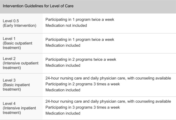 Associations of the Korean patient placement criteria matching among individuals with alcohol-related problems with treatment completion and abstinence: an observational study.