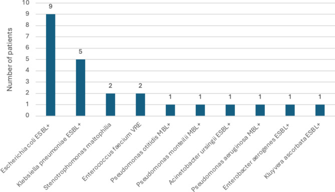 Impact of gut colonization by antibiotic-resistant bacteria on the outcomes of autologous stem cell transplantation in multiple myeloma.