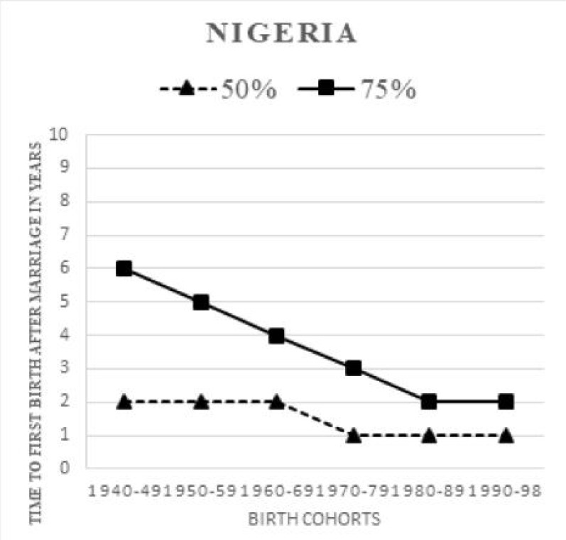 TRENDS AND FACTORS AFFECTING THE INTERVAL FROM MARRIAGE TO FIRST BIRTH AMONG WOMEN OF REPRODUCTIVE AGE IN NIGERIA.