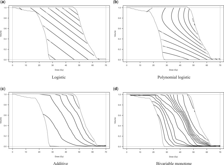 A marginal structural model for normal tissue complication probability.