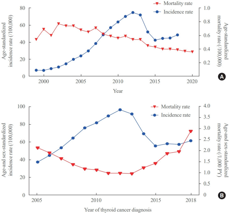 Trends in Thyroid Cancer Mortality Rates in Korea: Insights from National Health Database.