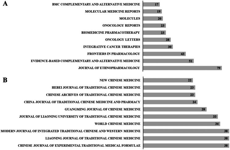 Traditional Chinese medicine for breast cancer treatment: a bibliometric and visualization analysis.