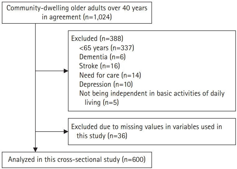 Association of Combined Low Physical Activity and Low Dietary Diversity with Mild Cognitive Impairment among Community-Dwelling Japanese Older Adults.