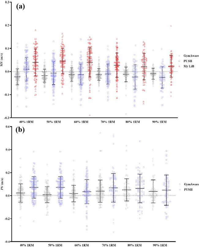Validity of Three Commercial Devices for Recording Movement Velocity in the Bulgarian Split Squat.