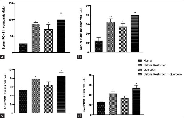 Collaborative Effects of Caloric Restriction and Quercetin on Age-related Oxidative Stress Reduction through NQO1/Sirt1 Gene Regulation.
