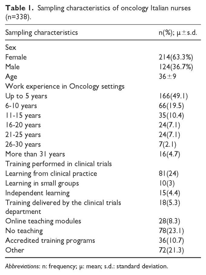 Self-perceived attitudes of Italian oncology nurses towards clinical trial involvement: A cohort observational study.