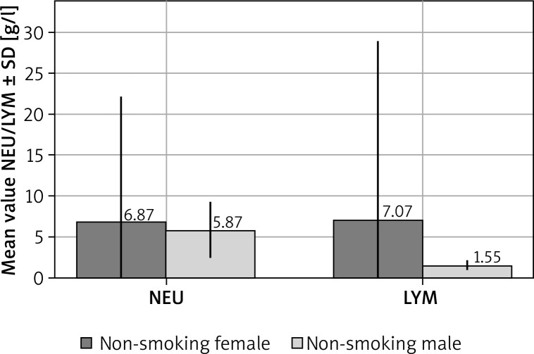 Relationship between cigarette smoking and chronic spontaneous urticaria. Is there a difference in neutrophil-lymphocyte ratio?