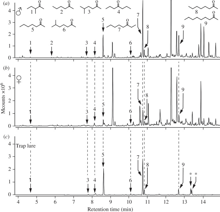Identification and field testing of sex-attractant semiochemicals produced by male deer mice, <i>Peromyscus maniculatus</i>.