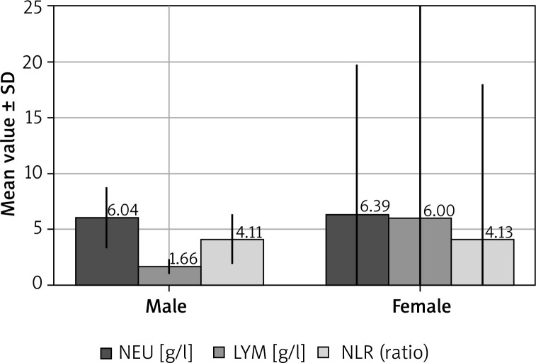 Relationship between cigarette smoking and chronic spontaneous urticaria. Is there a difference in neutrophil-lymphocyte ratio?