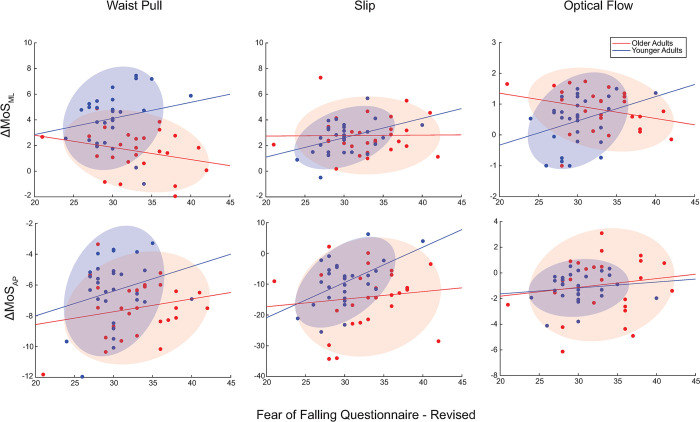 Questionnaires of self-perception poorly correlate with instability elicited by walking balance perturbations.