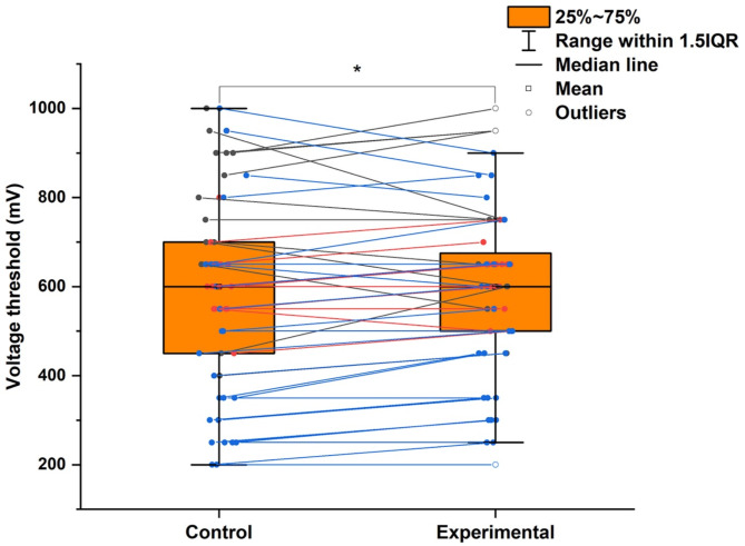 Electrical excitability of neuronal networks based on the voltage threshold of electrical stimulation.