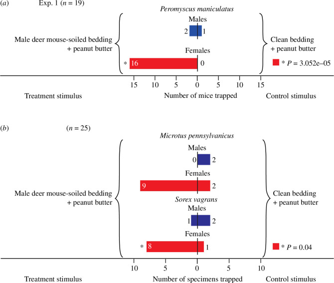 Identification and field testing of sex-attractant semiochemicals produced by male deer mice, <i>Peromyscus maniculatus</i>.