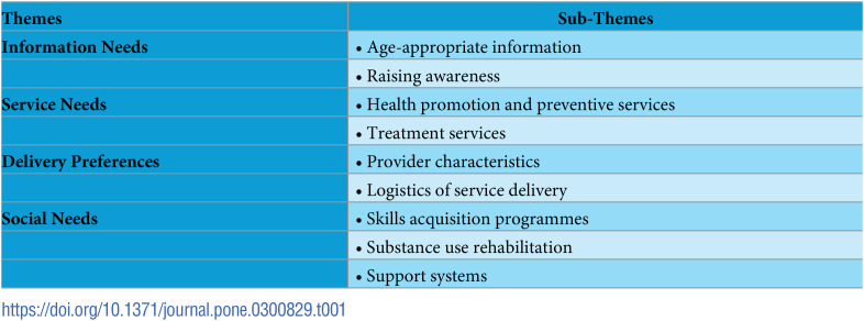 The sexual and reproductive health needs and preferences of youths in sub-Saharan Africa: A meta-synthesis.