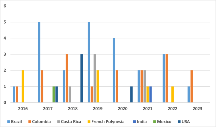 Exploring Zika's dynamics: A scoping review journey from epidemic to equations through mathematical modelling