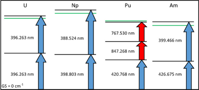 Actinide Elemental Ratios of Spent Nuclear Fuel Samples by Resonance Ionization Mass Spectrometry.