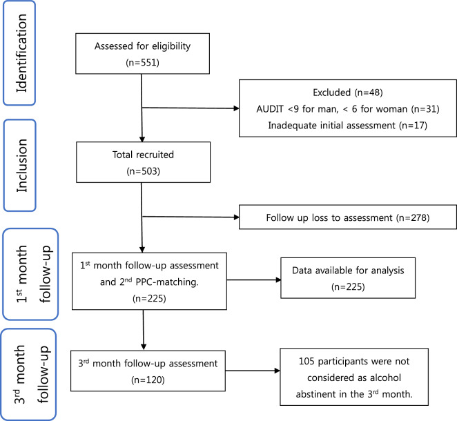 Associations of the Korean patient placement criteria matching among individuals with alcohol-related problems with treatment completion and abstinence: an observational study.