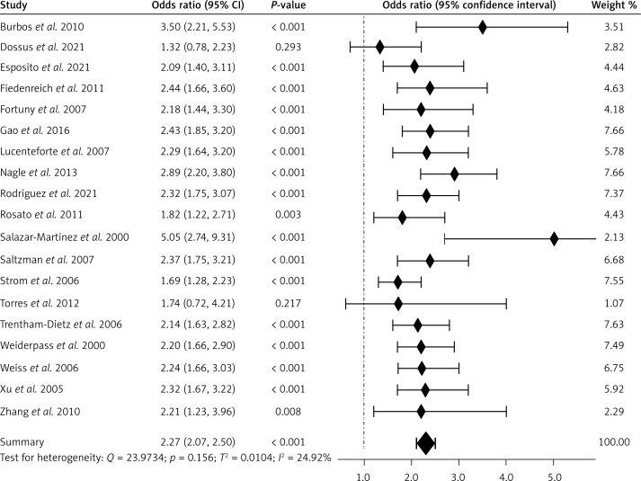 Evaluation of the impact of diabetes mellitus on endometrial cancer risk: an updated meta-analysis of case-control studies.
