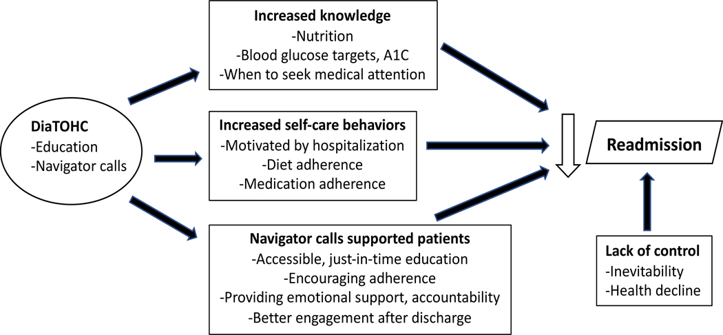 Qualitative Assessment of a Novel Intervention to Reduce Hospital Readmission Risk Among People with Diabetes.