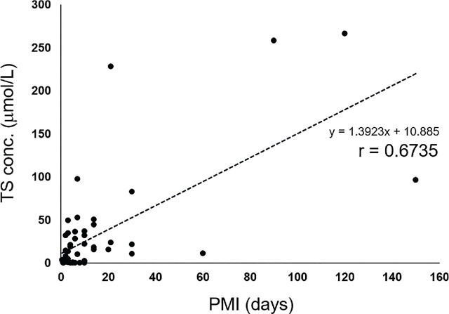 Influence of blood thiosulfate produced by postmortem changes for the diagnosis of hydrogen sulfide poisoning in forensic autopsy.