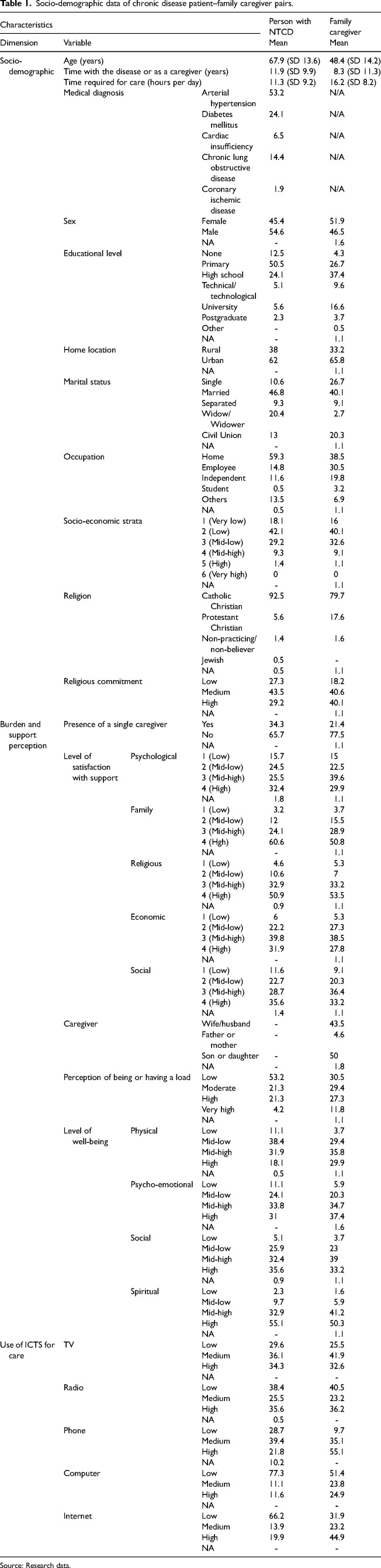 Effects of the discharge plan on the caregiving load of people with chronic disease: Quasi-experimental study.