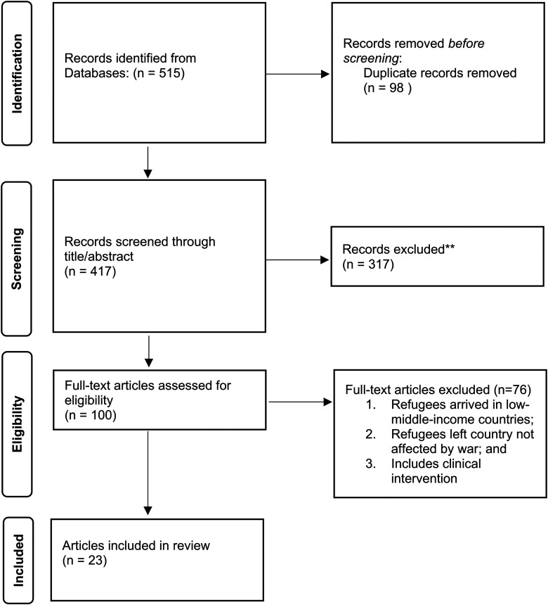 Psycho-social Stressors Experienced by Young war Refugees in Developed Countries: A Scoping Review.