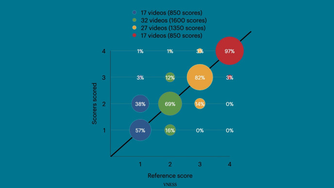 Visual-Numeric Endometriosis Scoring System (VNESS) for mapping surgical findings: A validation study.
