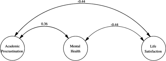 Factorial validation and invariance of the Academic Procrastination Scale in Colombian students.