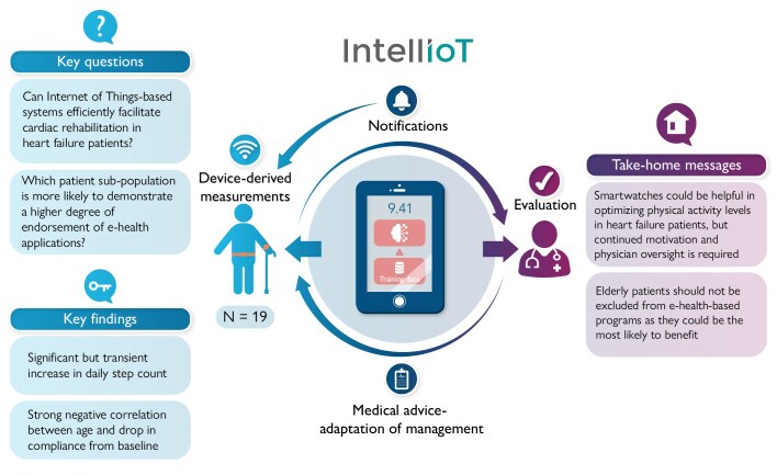 Efficacy of an Internet of Things-based system for cardiac rehabilitation monitoring: insights from the IntellIoT pivotal trial in heart failure patients.