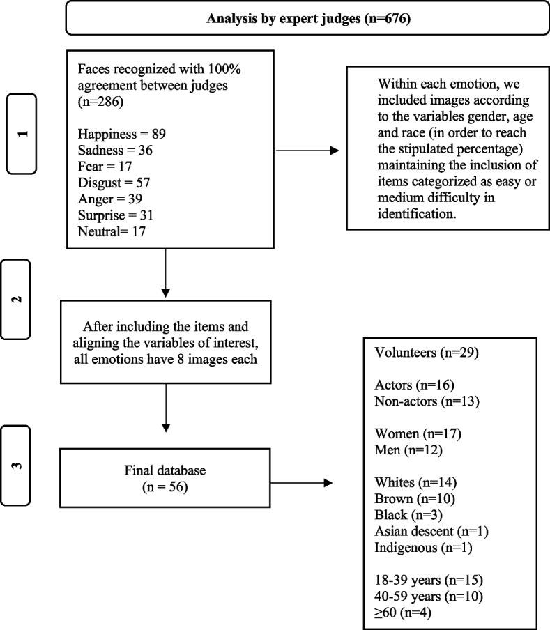 Development and validation of a face database for the recognition of facial expressions of basic emotions in the Brazilian population.