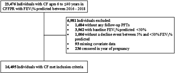 Treatment of small as well as large declines in lung function enhances recovery to baseline in people with CF.