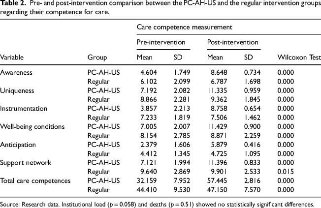 Effects of the discharge plan on the caregiving load of people with chronic disease: Quasi-experimental study.