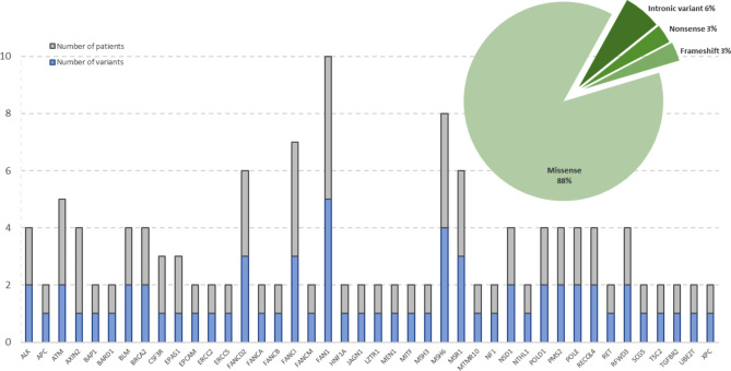 Regional Hereditary Cancer Program in Chile: A scalable model of genetic counseling and molecular diagnosis to improve clinical outcomes for patients with hereditary cancer across Latin America.