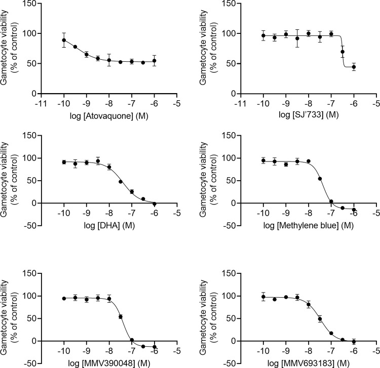 Correction: Assessment of the transmission blocking activity of antimalarial compounds by membrane feeding assays using natural Plasmodium falciparum gametocyte isolates from West-Africa.