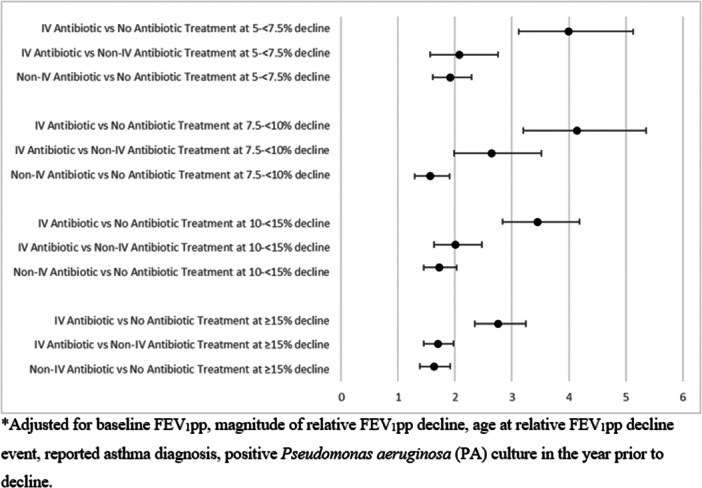 Treatment of small as well as large declines in lung function enhances recovery to baseline in people with CF.