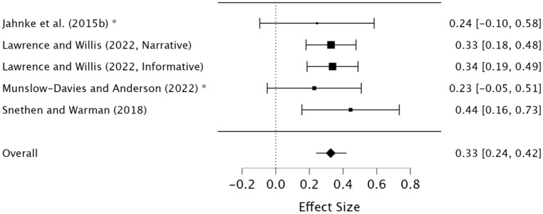 The Effectiveness of Educational Interventions for Mental Health Professionals in Reducing Stigmatization Toward People with Pedophilia: A Meta-Analysis.