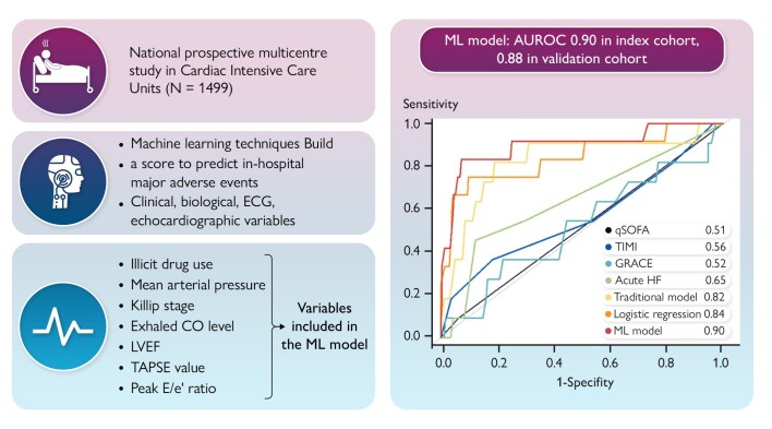 Machine learning score to predict in-hospital outcomes in patients hospitalized in cardiac intensive care unit.