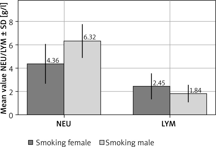 Relationship between cigarette smoking and chronic spontaneous urticaria. Is there a difference in neutrophil-lymphocyte ratio?