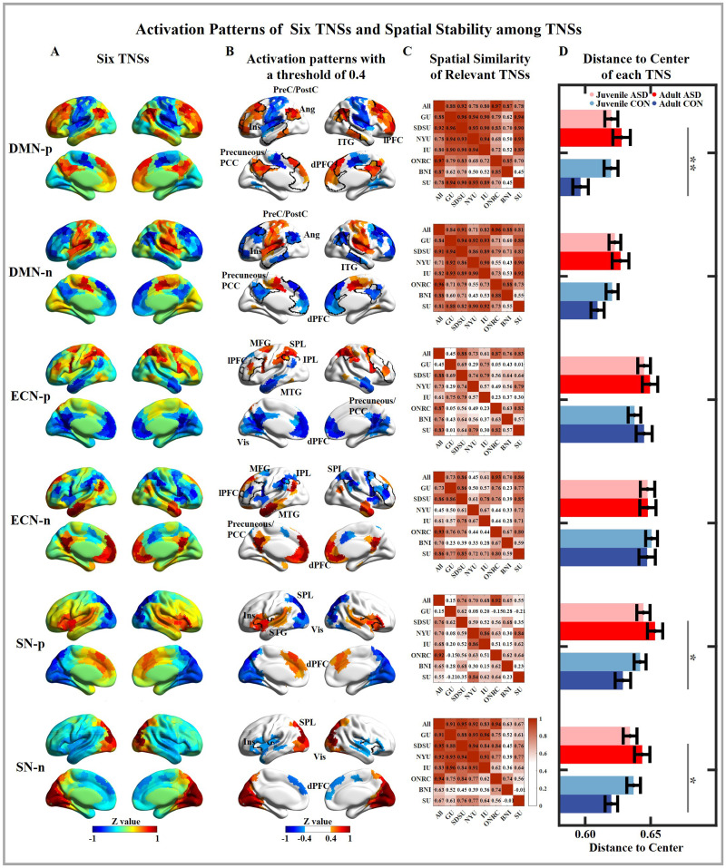 Age-related unstable transient states and imbalanced activation proportion of brain networks in people with autism spectrum disorder: A resting-state fMRI study using coactivation pattern analyses.