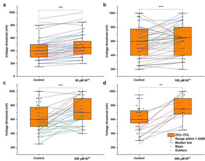 Electrical excitability of neuronal networks based on the voltage threshold of electrical stimulation.