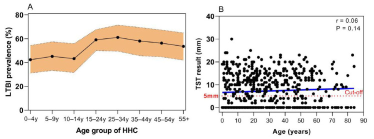 Diagnosis and treatment of latent tuberculosis infection among household contacts in inland Bahia, Brazil: a cross-sectional follow-up study.