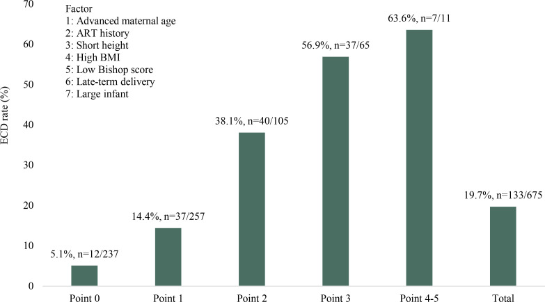 Influencing Factor Analysis and Prediction Model of Emergency Caesarean Delivery for Advanced-Age Nulliparous Women at the Time of Hospitalization.