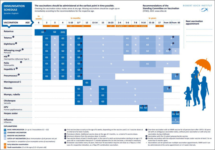Twins with at least one with CHD and their immunisation status in direct comparison-are both twins complying with the German immunisation recommendations?
