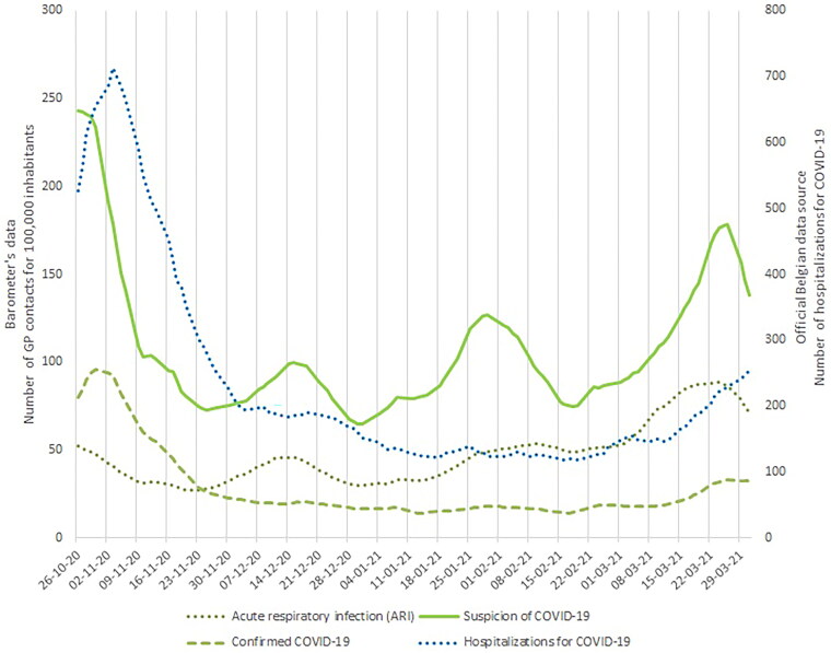 Monitoring COVID-19 in Belgian general practice: A tool for syndromic surveillance based on electronic health records.